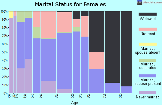 Clarence marital status for females