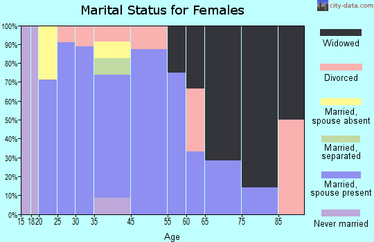 Clark marital status for females