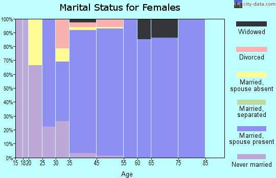 Clarkson Valley marital status for females