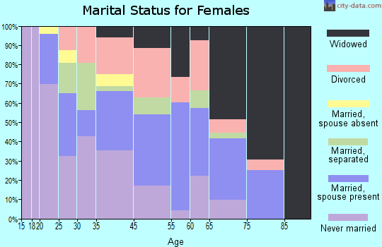 Dermott marital status for females