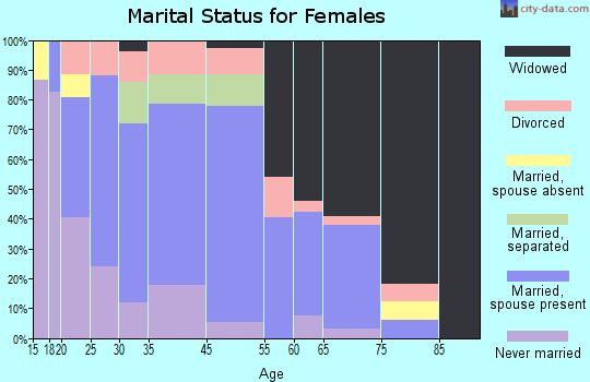 Clarkton marital status for females
