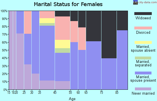 Claycomo marital status for females