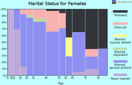 Clever marital status for females