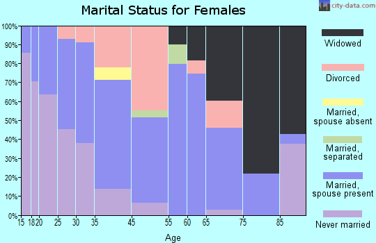 Des Arc marital status for females