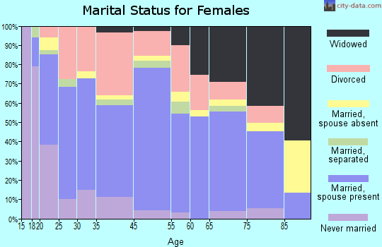 Clinton marital status for females