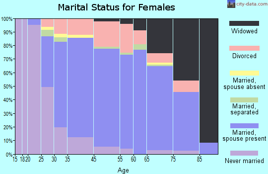 Concord marital status for females