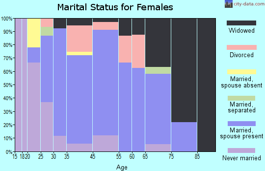 De Valls Bluff marital status for females