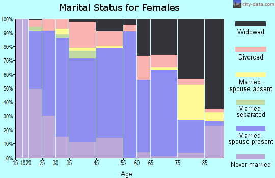 Concordia marital status for females