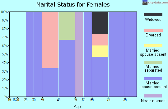 Coney Island marital status for females