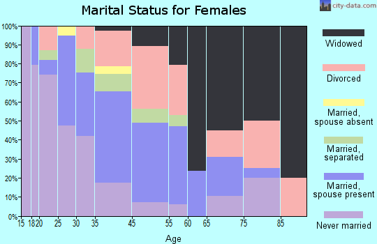 Cool Valley marital status for females