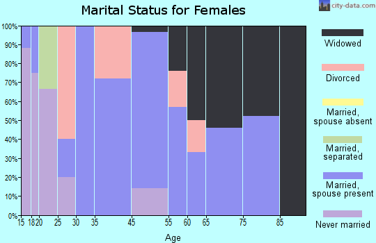 Corder marital status for females