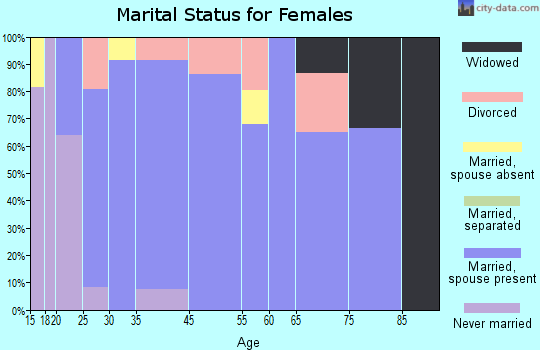 Cottleville marital status for females