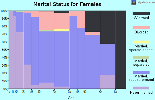 Country Club marital status for females