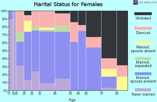 De Witt marital status for females