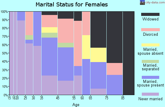 Country Club Hills marital status for females