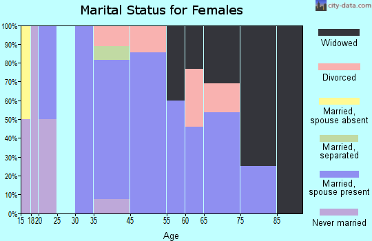 Craig marital status for females
