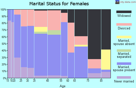 Crane marital status for females