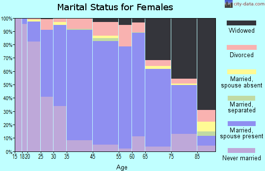 Creve Coeur marital status for females