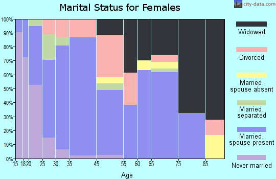 Crocker marital status for females