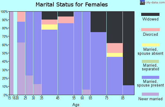 Diamond City marital status for females