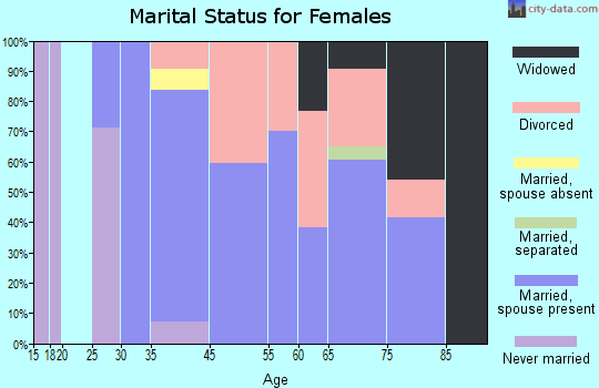 Crystal Lake Park marital status for females