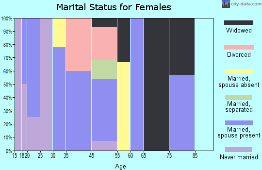 Curryville marital status for females