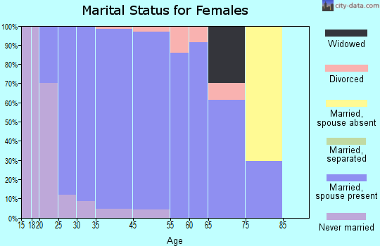Dardenne Prairie marital status for females