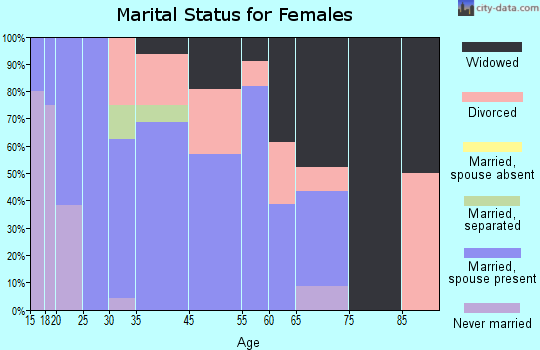 Deepwater marital status for females