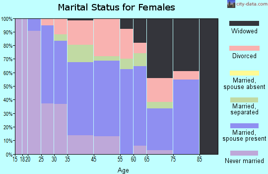 Dellwood marital status for females