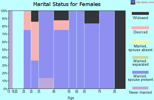 Des Arc marital status for females