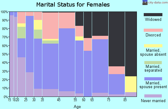 De Soto marital status for females