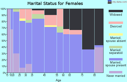 Dierks marital status for females