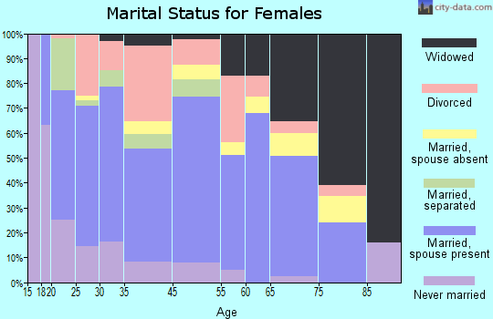 Dixon marital status for females