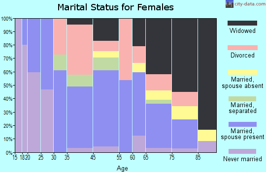 Doniphan marital status for females