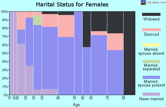 Doolittle marital status for females
