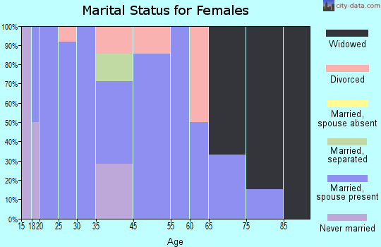 Donaldson marital status for females