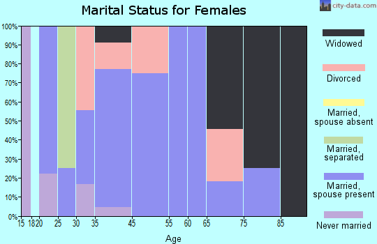 Dudley marital status for females