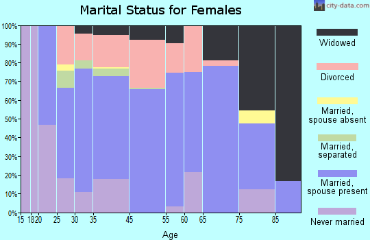 Duquesne marital status for females