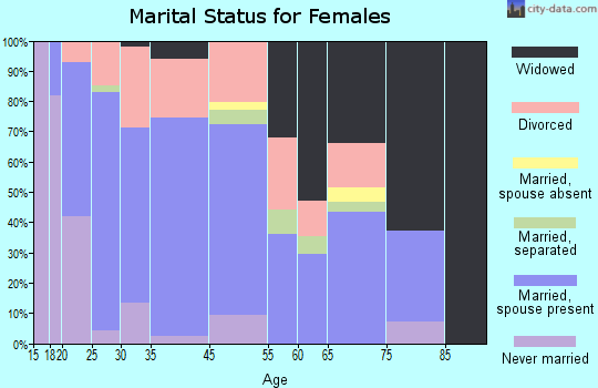 Dover marital status for females