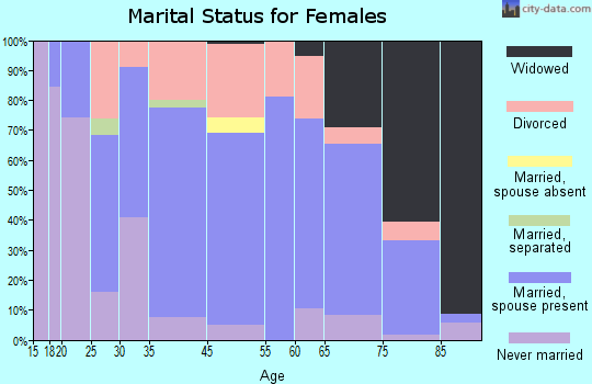 Edina marital status for females