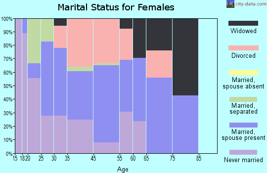 Edmundson marital status for females