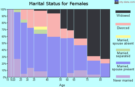 Eldon marital status for females