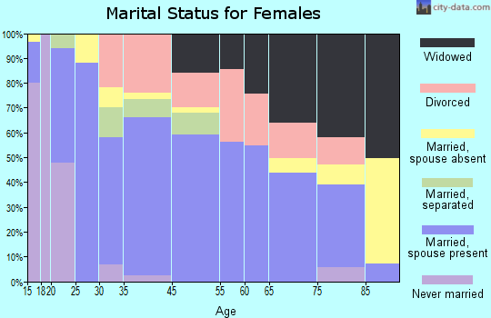 El Dorado Springs marital status for females