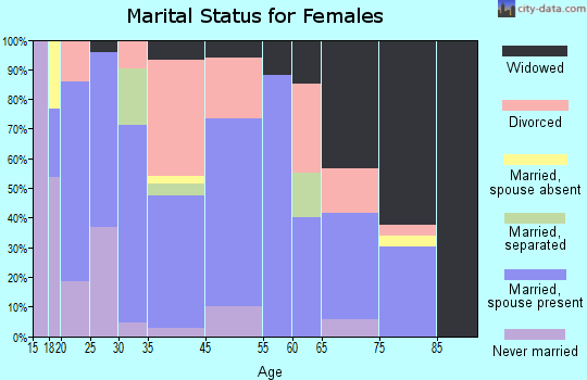 Ellington marital status for females