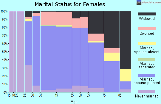 Ellisville marital status for females