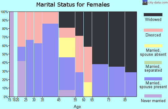Ellsinore marital status for females