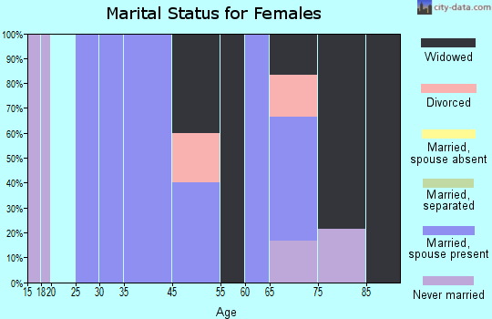 Elmo marital status for females