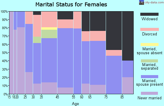 Elsberry marital status for females