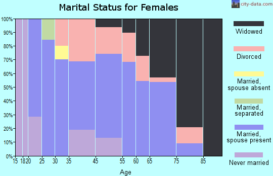 Eminence marital status for females