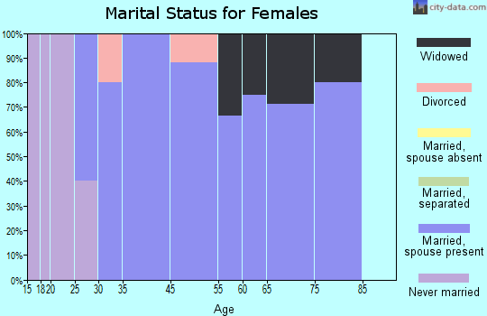 Emma marital status for females